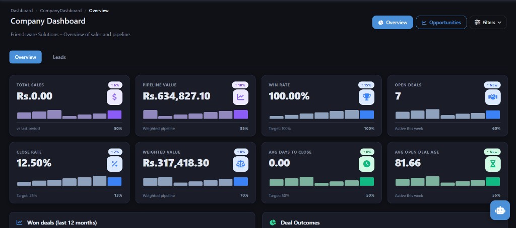 Company Dashboard with sales KPIs including pipeline value, win rate, and open deals