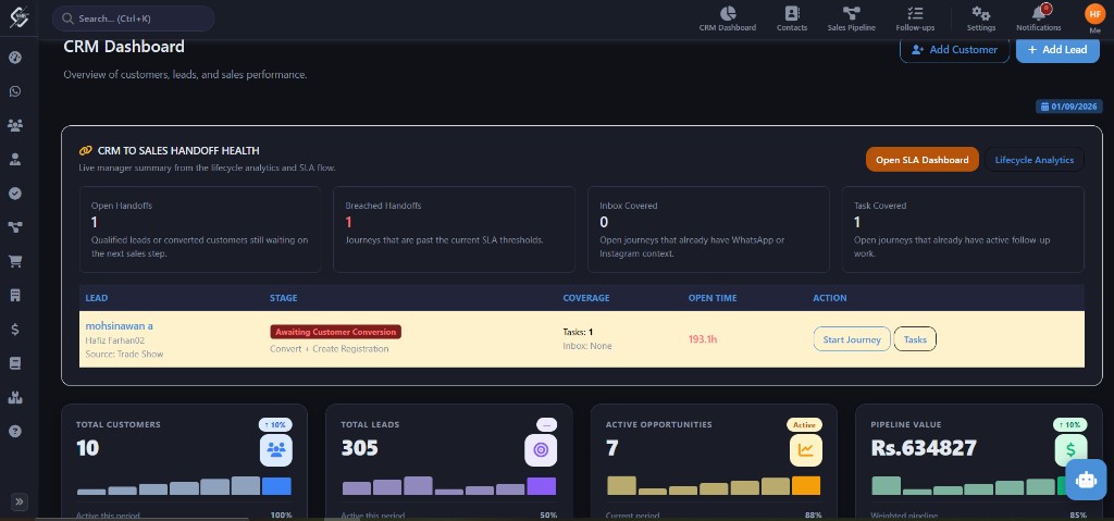 CRM Dashboard with handoff health, lead status, customers, leads, and pipeline value