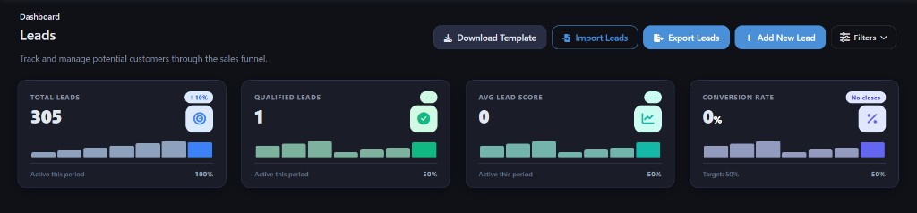 Leads dashboard with totals for leads, qualified leads, average lead score, and conversion rate